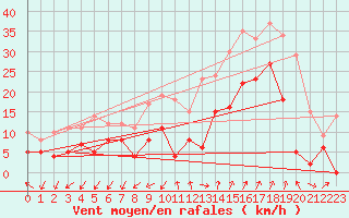 Courbe de la force du vent pour Saint-Auban (04)