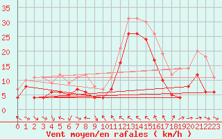 Courbe de la force du vent pour Toulon (83)
