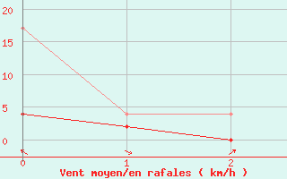 Courbe de la force du vent pour Cressier