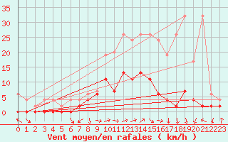 Courbe de la force du vent pour Zrich / Affoltern