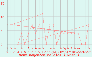 Courbe de la force du vent pour Maria Alm