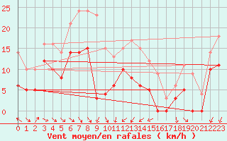 Courbe de la force du vent pour Nmes - Courbessac (30)