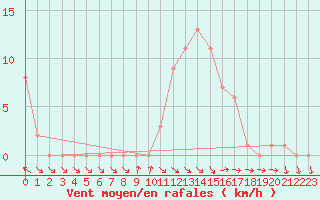 Courbe de la force du vent pour Selonnet (04)