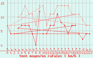 Courbe de la force du vent pour Fuengirola