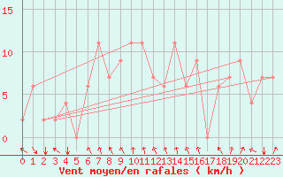 Courbe de la force du vent pour Akureyri