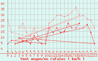 Courbe de la force du vent pour Haukelisaeter Broyt