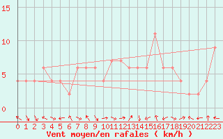 Courbe de la force du vent pour Ponferrada