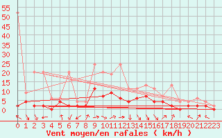 Courbe de la force du vent pour Ebnat-Kappel