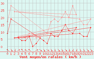 Courbe de la force du vent pour Pau (64)