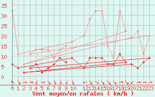 Courbe de la force du vent pour Luzern