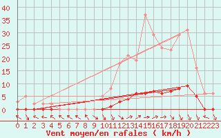 Courbe de la force du vent pour Saint-Paul-lez-Durance (13)