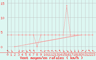 Courbe de la force du vent pour Kittila Lompolonvuoma