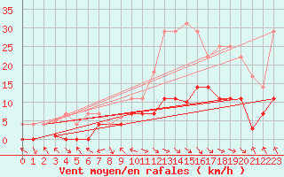 Courbe de la force du vent pour Puerto de Leitariegos