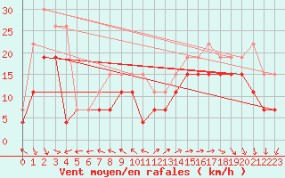 Courbe de la force du vent pour Biscarrosse (40)