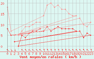 Courbe de la force du vent pour Brive-Souillac (19)