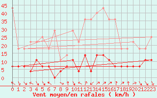 Courbe de la force du vent pour Roc St. Pere (And)