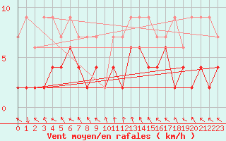 Courbe de la force du vent pour Montagnier, Bagnes