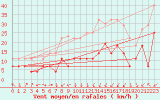 Courbe de la force du vent pour Saelices El Chico
