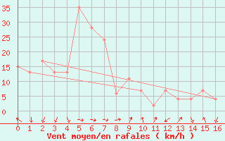 Courbe de la force du vent pour Takada