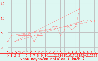 Courbe de la force du vent pour Pontevedra