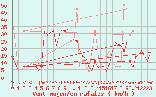 Courbe de la force du vent pour Storkmarknes / Skagen