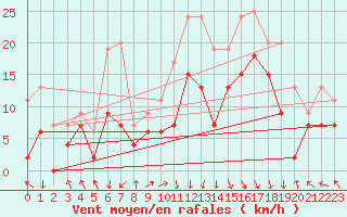 Courbe de la force du vent pour Grenoble/St-Etienne-St-Geoirs (38)