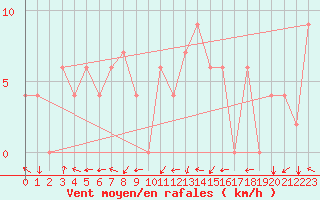 Courbe de la force du vent pour Reykjavik