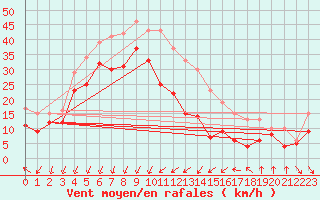 Courbe de la force du vent pour Porto-Vecchio (2A)