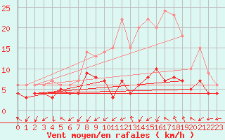 Courbe de la force du vent pour Nancy - Essey (54)