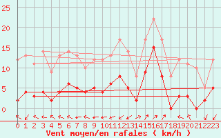 Courbe de la force du vent pour Saint-Auban (04)