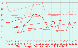 Courbe de la force du vent pour Marignane (13)