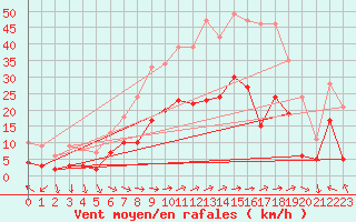Courbe de la force du vent pour Toulon (83)