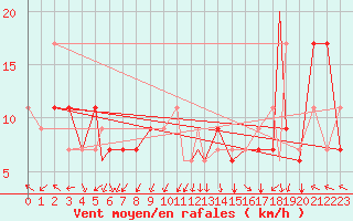 Courbe de la force du vent pour Houston, Houston Intercontinental Airport