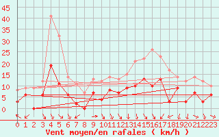 Courbe de la force du vent pour Saint-Etienne (42)