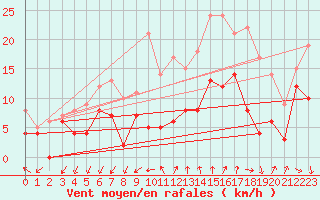 Courbe de la force du vent pour Quimper (29)
