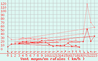 Courbe de la force du vent pour Grenoble/St-Etienne-St-Geoirs (38)