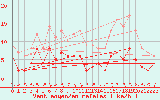 Courbe de la force du vent pour Luxeuil (70)