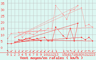 Courbe de la force du vent pour Saint-Auban (04)