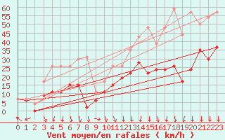 Courbe de la force du vent pour Grenoble/St-Etienne-St-Geoirs (38)
