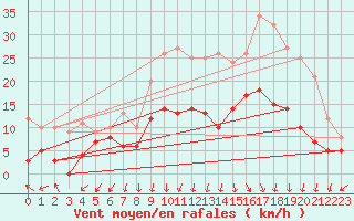 Courbe de la force du vent pour Ambrieu (01)