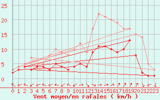 Courbe de la force du vent pour Waibstadt