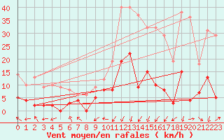Courbe de la force du vent pour Sant Julia de Loria (And)