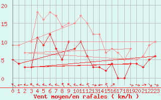 Courbe de la force du vent pour Charleville-Mzires (08)