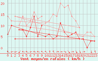 Courbe de la force du vent pour Avord (18)