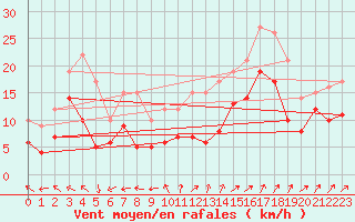 Courbe de la force du vent pour Chteauroux (36)