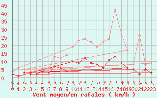 Courbe de la force du vent pour Genthin