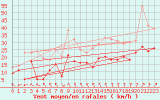 Courbe de la force du vent pour Metz-Nancy-Lorraine (57)