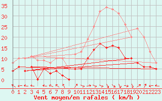 Courbe de la force du vent pour Carpentras (84)