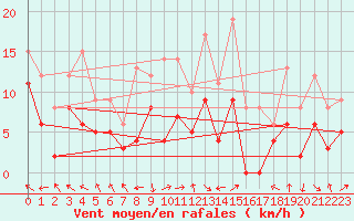 Courbe de la force du vent pour Marignane (13)