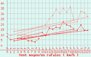 Courbe de la force du vent pour Kandern-Gupf